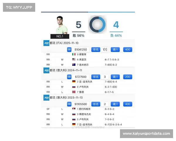 总决赛亚军亦辉煌，阿尔卡拉斯2025赛季收获两座大满贯及年终第一